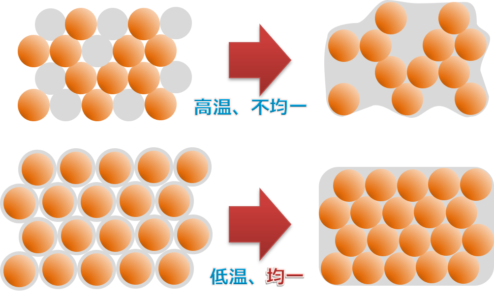 焼結促進用途